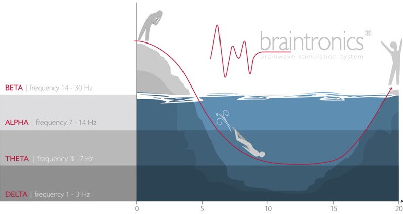 Braintronics – революционная технология снятия стресса!